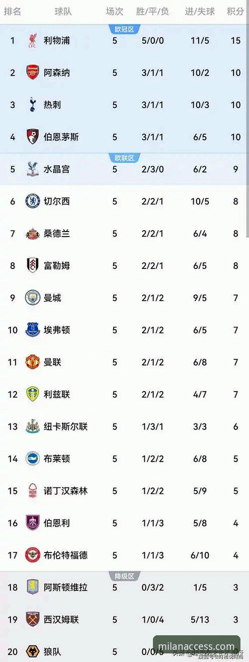 从5月积分榜看出的6个英超真相，米兰体育老用户教你读懂数据